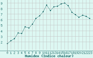 Courbe de l'humidex pour La Dle (Sw)