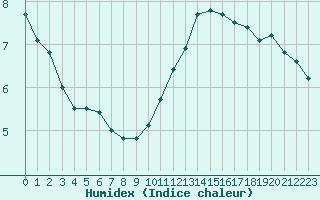 Courbe de l'humidex pour Pointe de Chassiron (17)