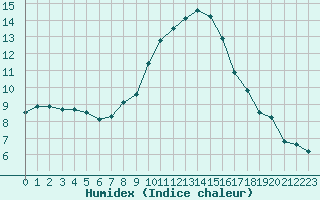 Courbe de l'humidex pour Les Charbonnires (Sw)