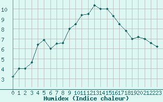 Courbe de l'humidex pour Galzig
