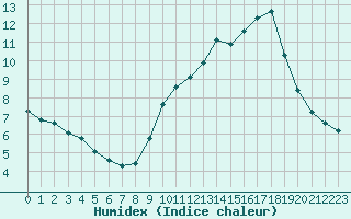 Courbe de l'humidex pour Bonnecombe - Les Salces (48)