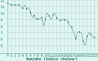 Courbe de l'humidex pour Guernesey (UK)