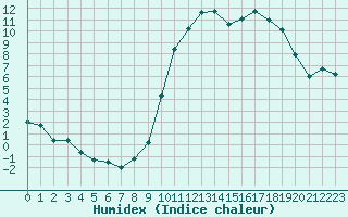 Courbe de l'humidex pour Le Puy - Loudes (43)