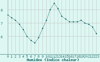 Courbe de l'humidex pour Sandomierz