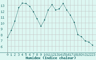 Courbe de l'humidex pour Saint-Ciers-sur-Gironde (33)