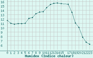 Courbe de l'humidex pour Oppdal-Bjorke