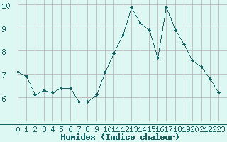 Courbe de l'humidex pour Herhet (Be)