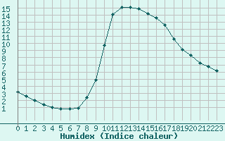 Courbe de l'humidex pour Ripoll