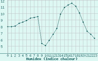 Courbe de l'humidex pour Woluwe-Saint-Pierre (Be)