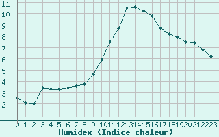 Courbe de l'humidex pour Lobbes (Be)