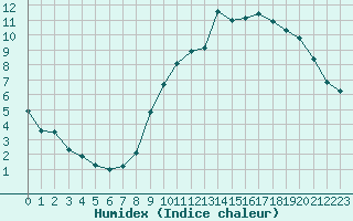 Courbe de l'humidex pour Poitiers (86)