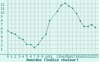 Courbe de l'humidex pour Elsenborn (Be)