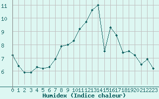 Courbe de l'humidex pour Leutkirch-Herlazhofen