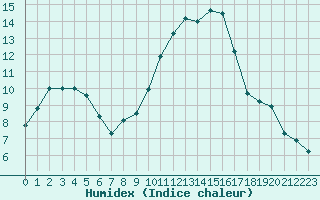 Courbe de l'humidex pour Lobbes (Be)