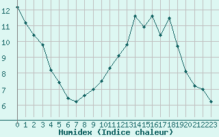 Courbe de l'humidex pour Belfort-Dorans (90)