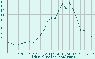 Courbe de l'humidex pour Chteaudun (28)