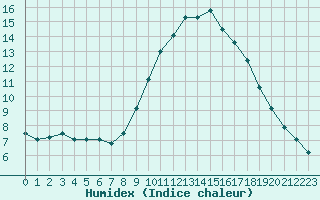 Courbe de l'humidex pour Agen (47)