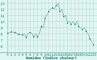 Courbe de l'humidex pour Bergen / Flesland