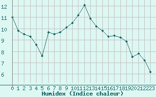 Courbe de l'humidex pour Dinard (35)