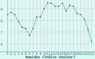 Courbe de l'humidex pour Lingen