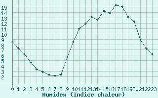 Courbe de l'humidex pour Cerisiers (89)