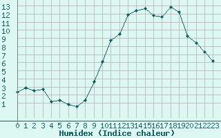 Courbe de l'humidex pour Saint-Mdard-d'Aunis (17)