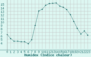 Courbe de l'humidex pour Bergn / Latsch