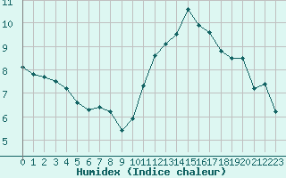 Courbe de l'humidex pour L'Huisserie (53)