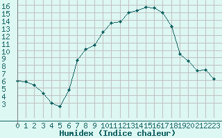 Courbe de l'humidex pour Sattel-Aegeri (Sw)