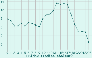 Courbe de l'humidex pour Rochefort Saint-Agnant (17)