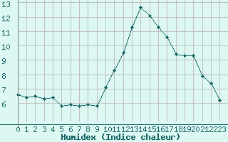 Courbe de l'humidex pour Als (30)