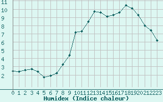 Courbe de l'humidex pour Baraque Fraiture (Be)