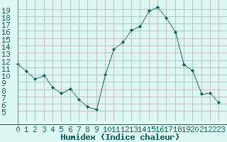 Courbe de l'humidex pour Pau (64)