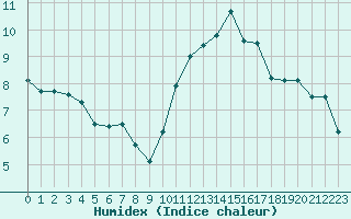 Courbe de l'humidex pour Laval (53)