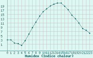 Courbe de l'humidex pour Sunne