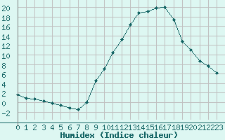 Courbe de l'humidex pour Le Puy - Loudes (43)