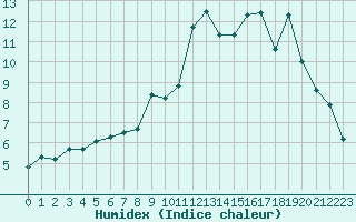 Courbe de l'humidex pour Lussat (23)