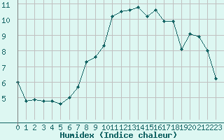 Courbe de l'humidex pour Offenbach Wetterpar