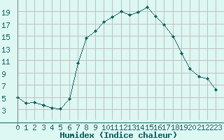 Courbe de l'humidex pour Les Eplatures - La Chaux-de-Fonds (Sw)