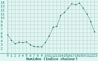 Courbe de l'humidex pour Manlleu (Esp)