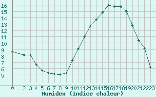 Courbe de l'humidex pour Besson - Chassignolles (03)