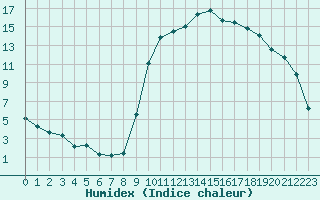 Courbe de l'humidex pour Recoubeau (26)