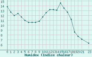 Courbe de l'humidex pour Nris-les-Bains (03)