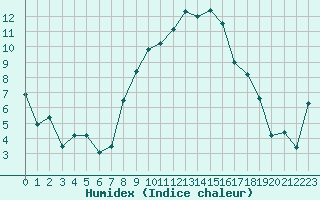 Courbe de l'humidex pour Aigle (Sw)