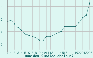 Courbe de l'humidex pour Neuilly-sur-Marne (93)