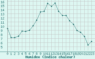 Courbe de l'humidex pour Porkalompolo