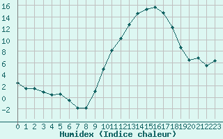 Courbe de l'humidex pour Dijon / Longvic (21)