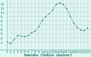Courbe de l'humidex pour Zumarraga-Urzabaleta