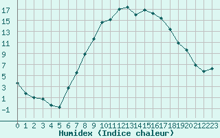 Courbe de l'humidex pour Aigen Im Ennstal