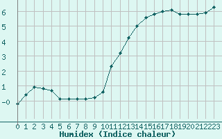 Courbe de l'humidex pour Herbault (41)